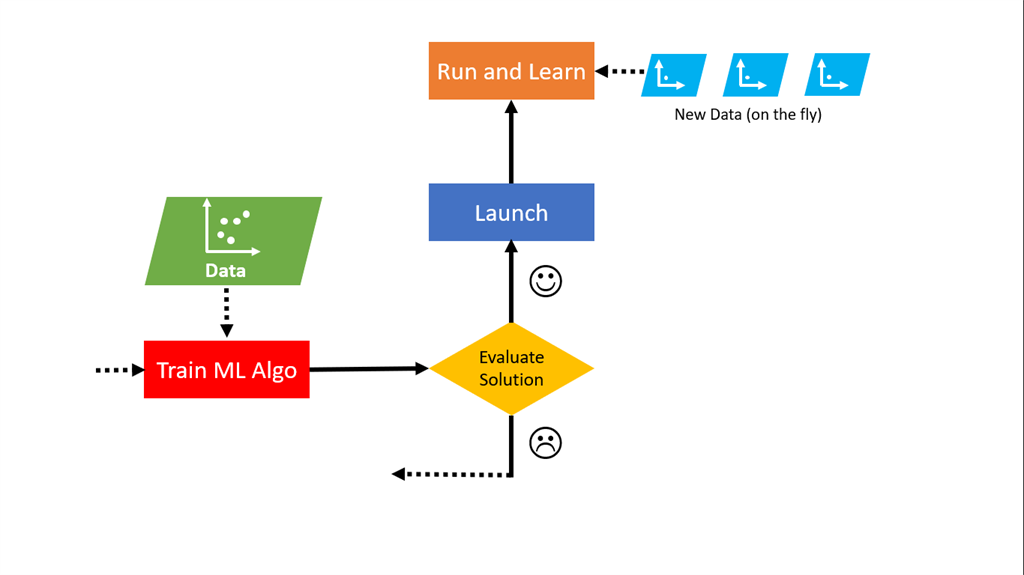 Machine learning learn store online